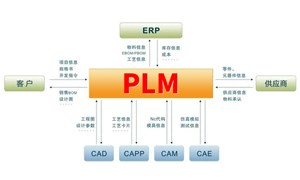 PLMϵͳҵƷ