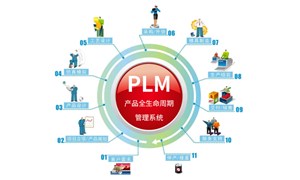 PLMڲͬҵ